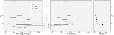 VJ Segment Usage of TCR-Beta Repertoire in Monozygotic Cystic Fibrosis Twins